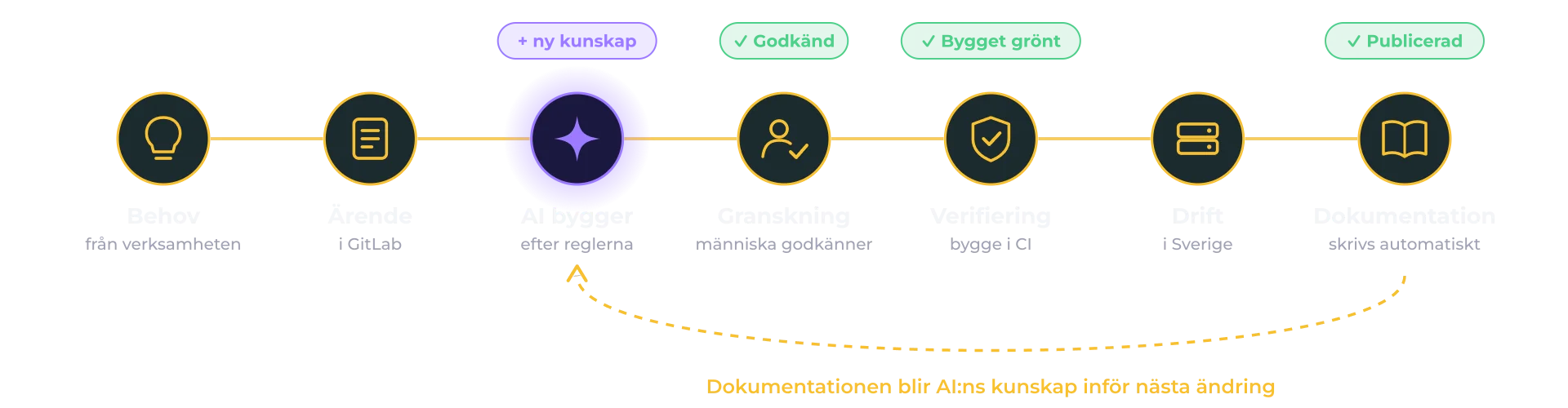 Behov, ärende, AI bygger, granskning, verifiering, drift och dokumentation. Dokumentationen blir AI:ns kunskap inför nästa ändring.